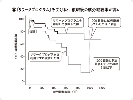 「リワークプログラム」を受けると、復職後の就労継続率が高い