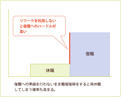 リワークを利用しないと復職へのハードルが高い