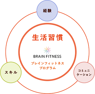 >科学的根拠のある「ブレインフィットネスプログラム」で生活習慣をしっかり整える