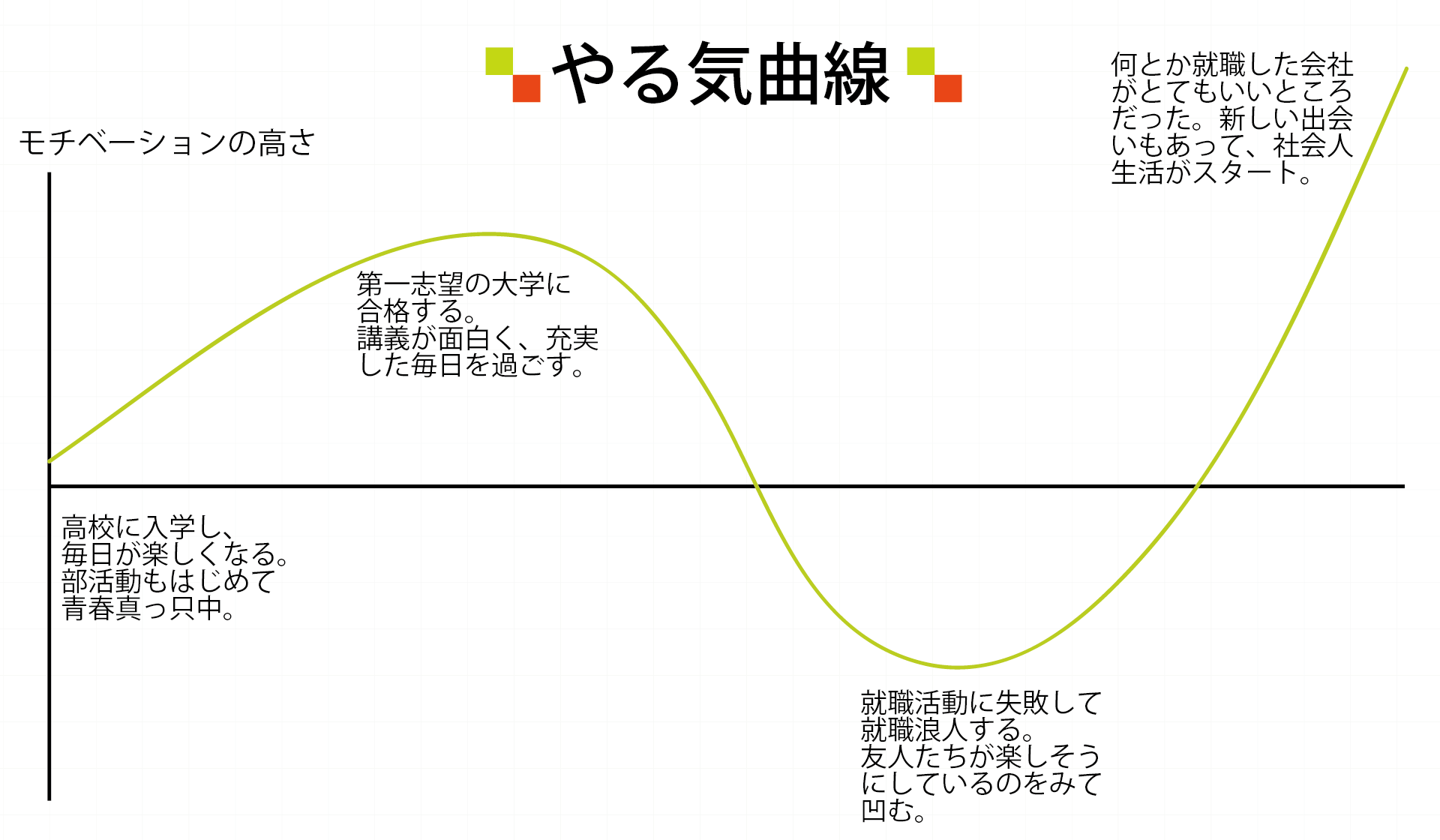 やる気曲線