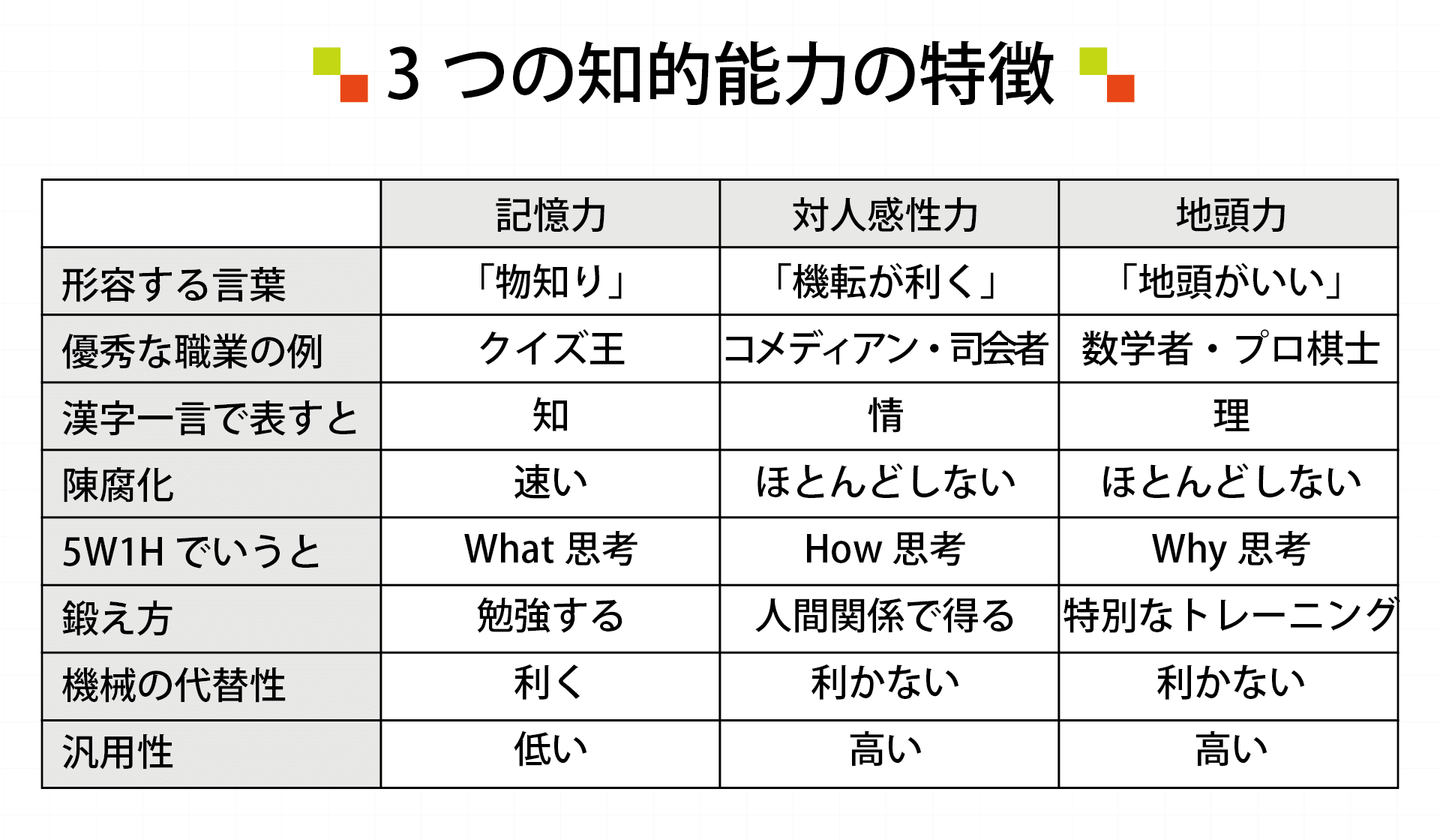 ３つの知的能力の特徴