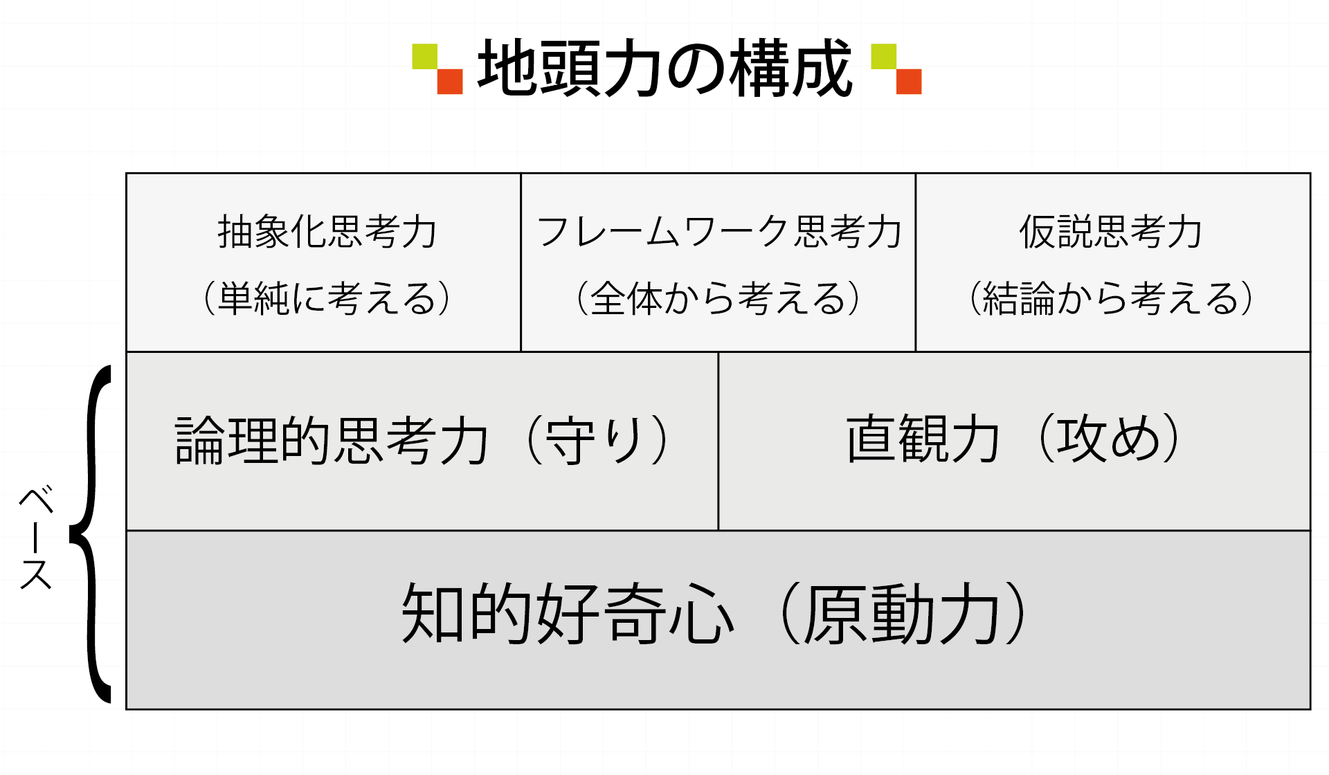 地頭力の構成