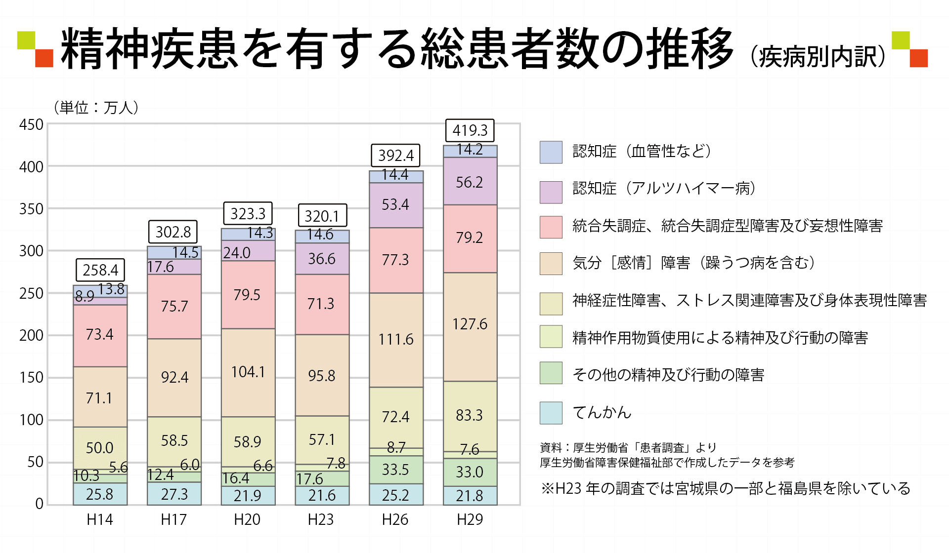 精神疾患を有する総患者数の推移